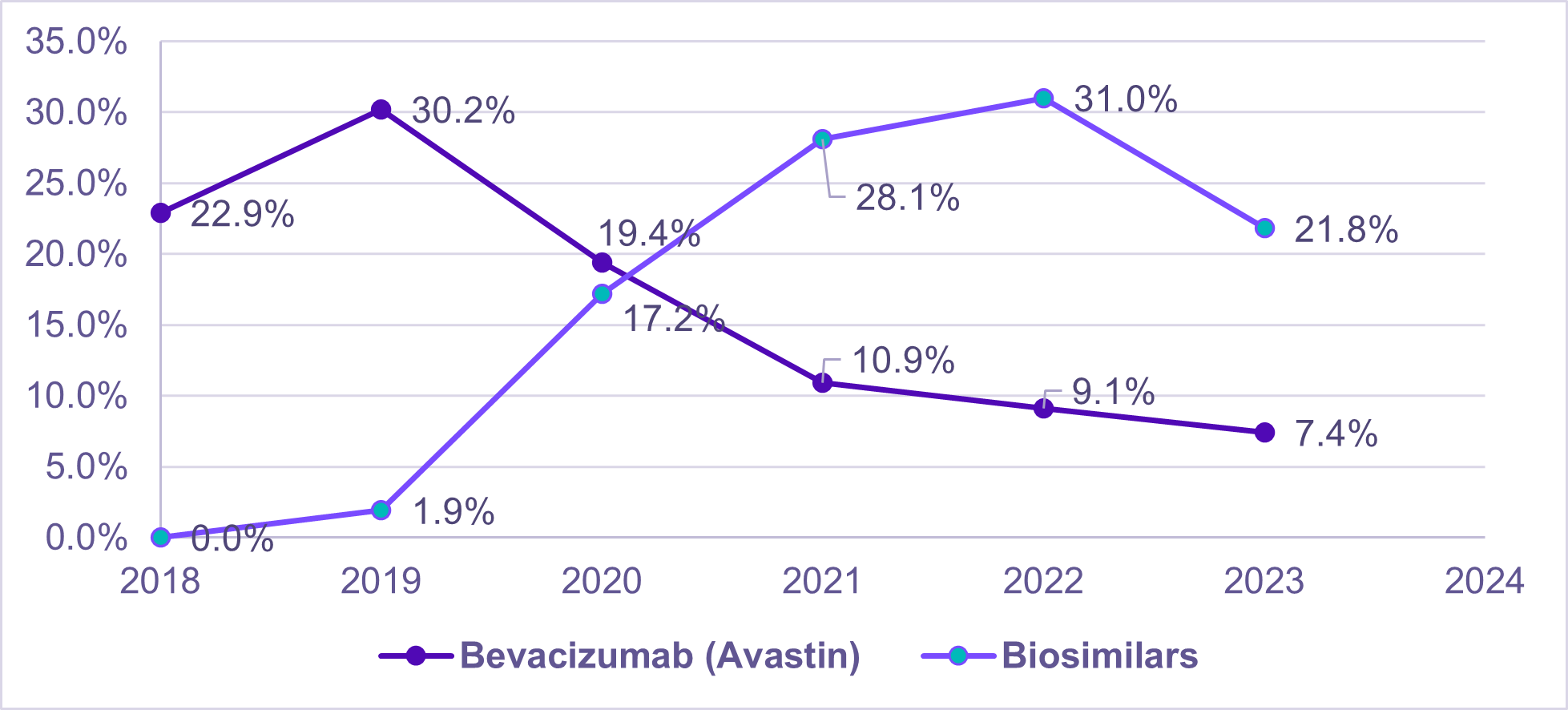 Fig 2 Trends in Bevacizumab Biosimilar.png